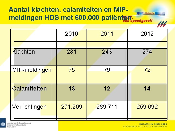 Aantal klachten, calamiteiten en MIPmeldingen HDS met 500. 000 patiënten 2010 2011 2012 Klachten