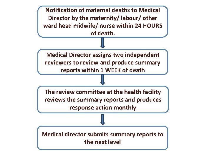 Notification of maternal deaths to Medical Director by the maternity/ labour/ other ward head