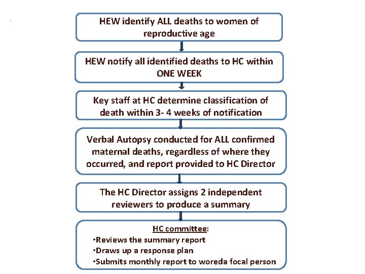 . HEW identify ALL deaths to women of reproductive age HEW notify all identified