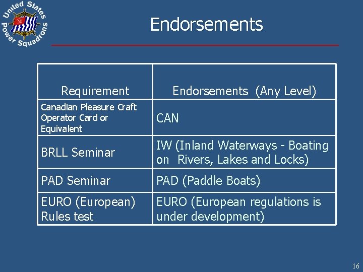 Endorsements Requirement Endorsements (Any Level) Canadian Pleasure Craft Operator Card or Equivalent CAN BRLL