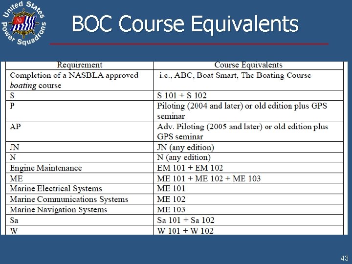 BOC Course Equivalents 43 