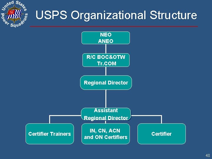 USPS Organizational Structure NEO ANEO R/C BOC&OTW Tr. COM Regional Director Assistant Regional Director