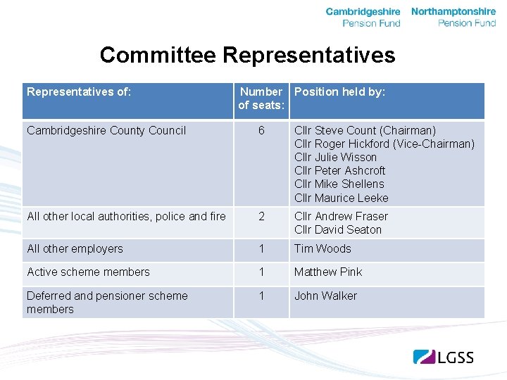 Committee Representatives of: Number Position held by: of seats: Cambridgeshire County Council 6 Cllr