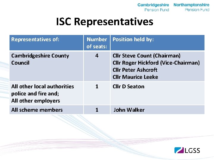 ISC Representatives of: Number Position held by: of seats: Cambridgeshire County Council 4 Cllr