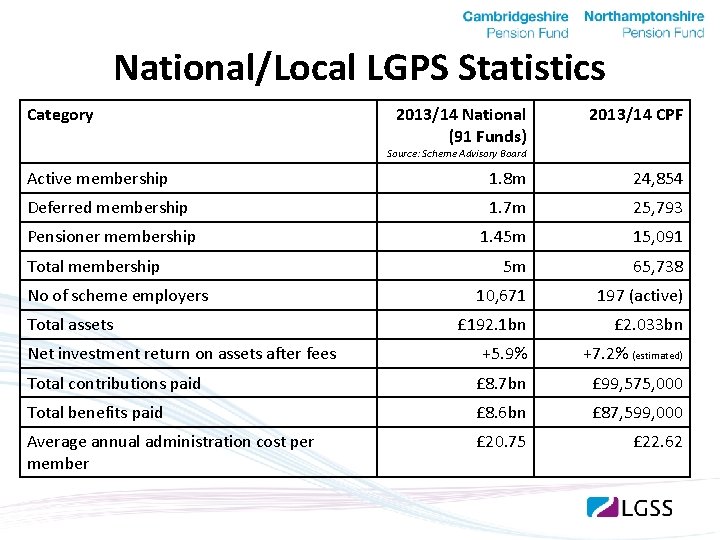 National/Local LGPS Statistics Category 2013/14 National (91 Funds) 2013/14 CPF Active membership 1. 8