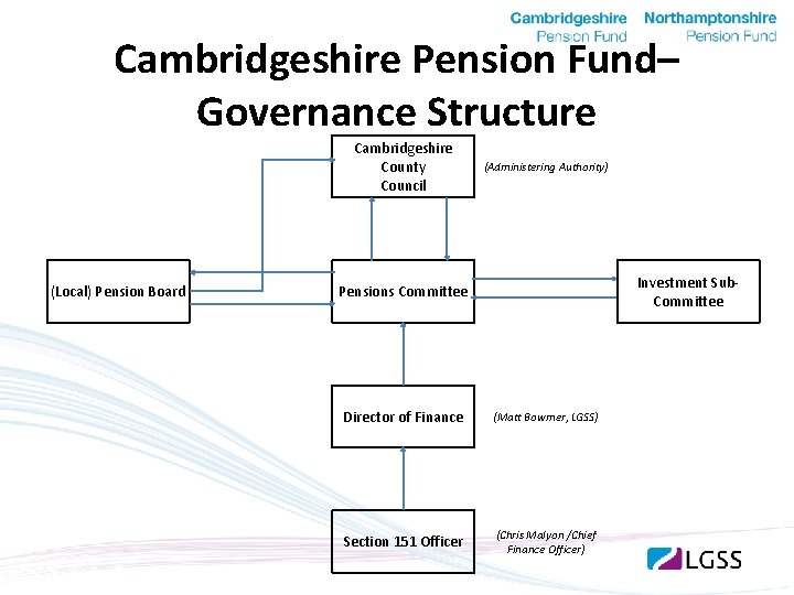 Cambridgeshire Pension Fund– Governance Structure Cambridgeshire County Council (Local) Pension Board (Administering Authority) Investment