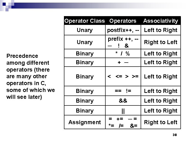 Operator Class Operators Unary Precedence among different operators (there are many other operators in