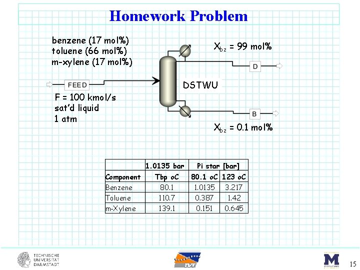 Homework Problem benzene (17 mol%) toluene (66 mol%) m-xylene (17 mol%) Xbz = 99