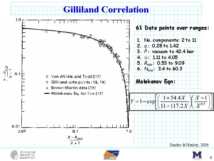 Gilliland Correlation 61 Data points over ranges: 1. 2. 3. 4. 5. 6. No.