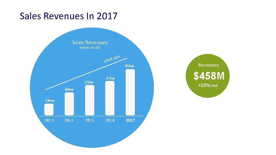 Sales Revenues In 2017 Sales Revenues millions of USD 25% R G CA 370