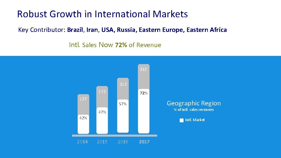 Robust Growth in International Markets Key Contributor: Brazil, Iran, USA, Russia, Eastern Europe, Eastern