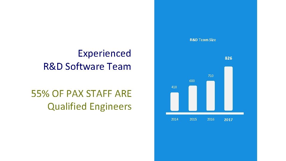 R&D Team Size Experienced R&D Software Team 826 710 600 55% OF PAX STAFF