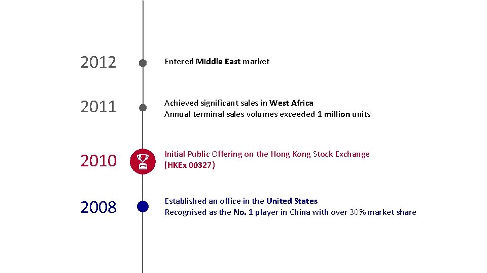 2012 Entered Middle East market 2011 Achieved significant sales in West Africa Annual terminal