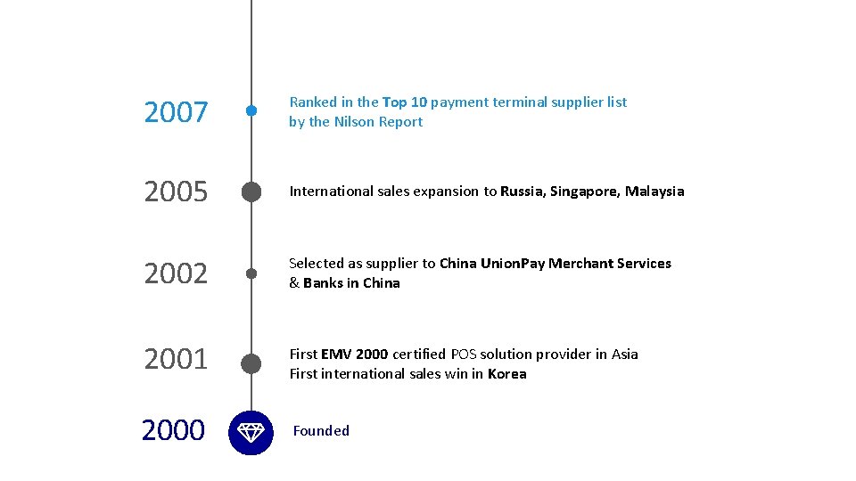 2007 Ranked in the Top 10 payment terminal supplier list by the Nilson Report