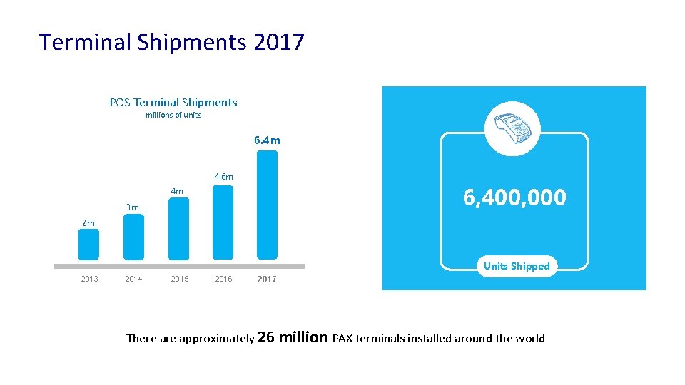 Terminal Shipments 2017 POS Terminal Shipments millions of units 6. 4 m 4. 6