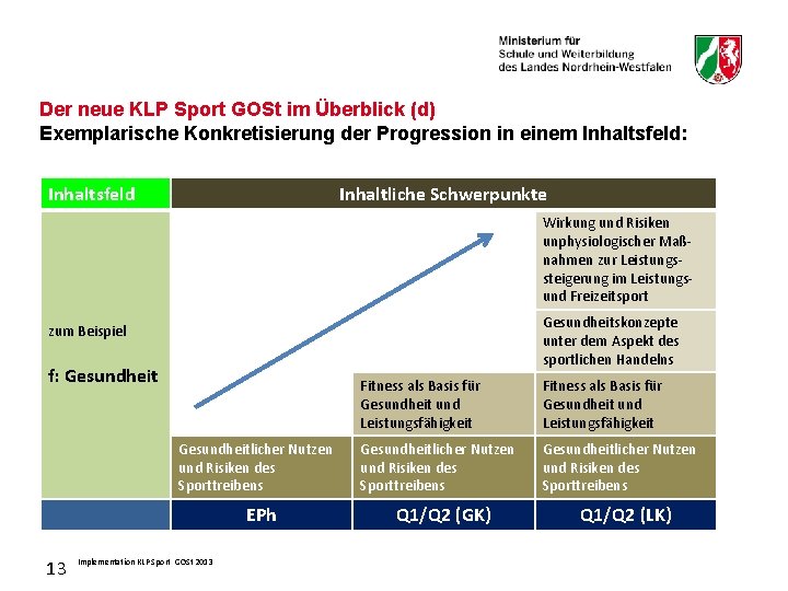 Der neue KLP Sport GOSt im Überblick (d) Exemplarische Konkretisierung der Progression in einem