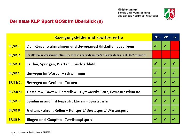 Der neue KLP Sport GOSt im Überblick (e) Bewegungsfelder und Sportbereiche EPh GK LK