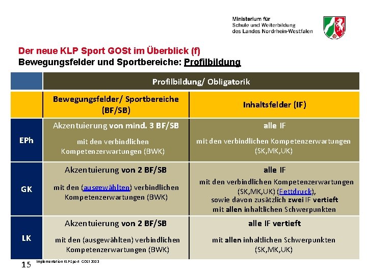 Der neue KLP Sport GOSt im Überblick (f) Bewegungsfelder und Sportbereiche: Profilbildung/ Obligatorik EPh