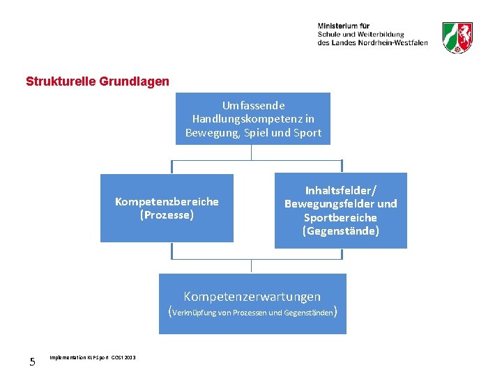 Strukturelle Grundlagen Umfassende Handlungskompetenz in Bewegung, Spiel und Sport Kompetenzbereiche (Prozesse) Inhaltsfelder/ Bewegungsfelder und