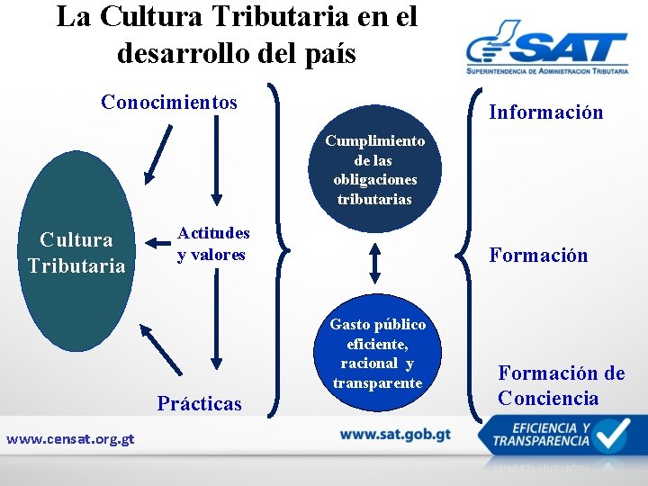 La Cultura Tributaria en el desarrollo del país Conocimientos Información Cumplimiento de las obligaciones