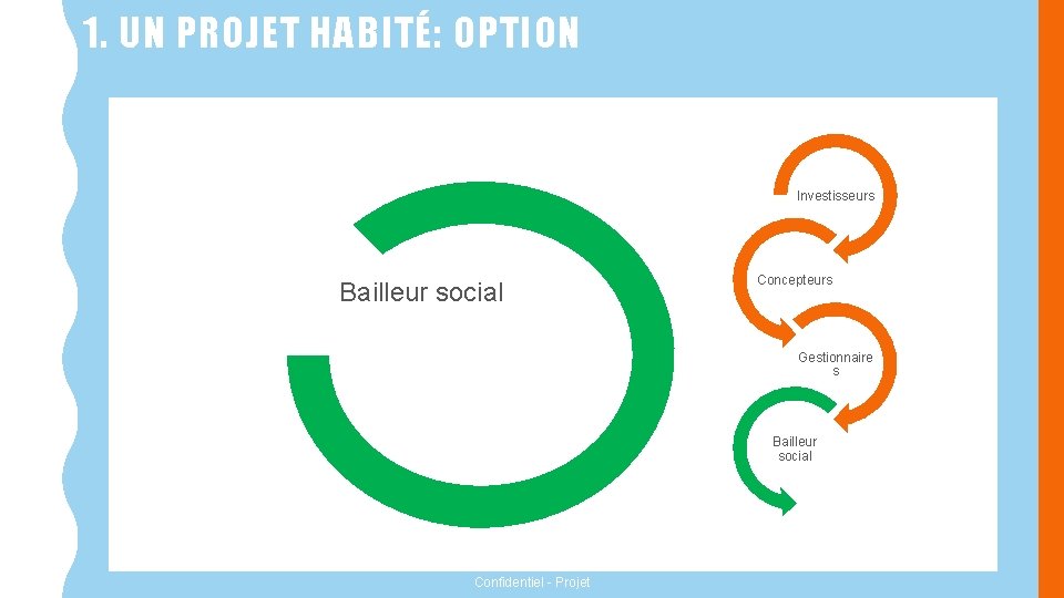 1. UN PROJET HABITÉ: OPTION Investisseurs Bailleur social Concepteurs Gestionnaire s Bailleur social Confidentiel