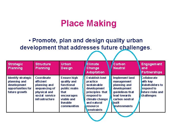 Place Making • Promote, plan and design quality urban development that addresses future challenges.