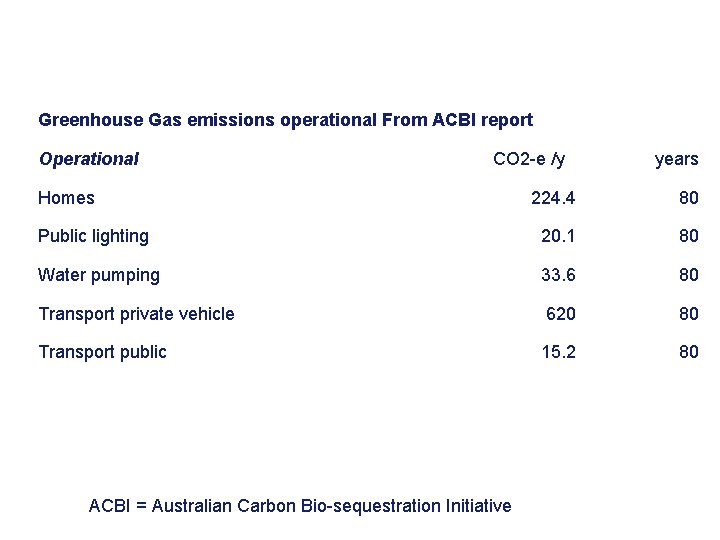 Greenhouse Gas emissions operational From ACBI report Operational CO 2 -e /y Homes years