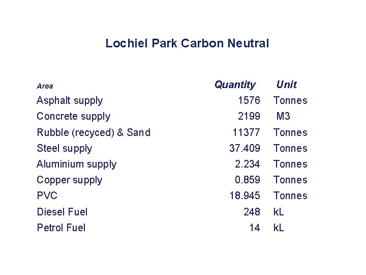 Lochiel Park Carbon Neutral Area Quantity Unit Asphalt supply 1576 Tonnes Concrete supply 2199