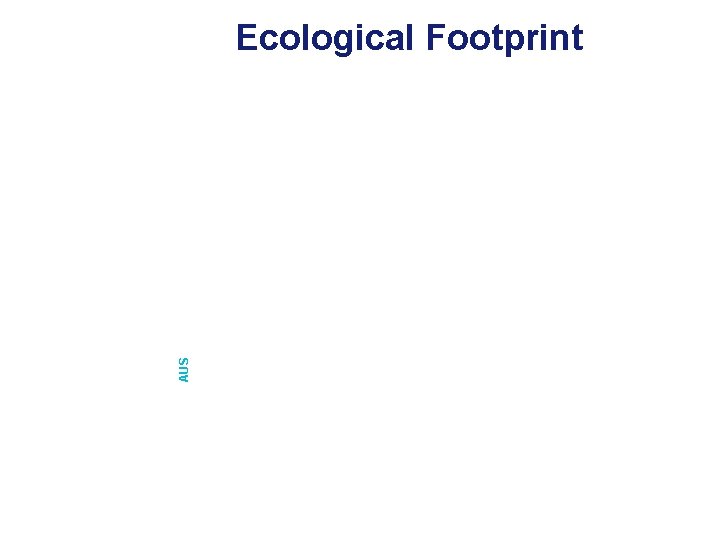 Netherlands 4. 7 UK Lochiel Park SA AUS USA 9. 5 Ecological Footprint 