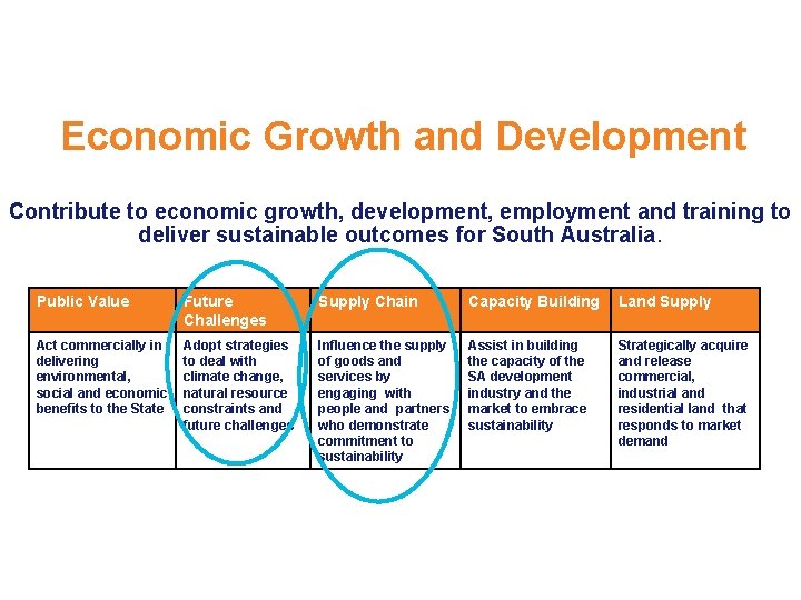 Economic Growth and Development Contribute to economic growth, development, employment and training to deliver