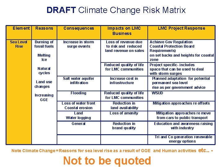 DRAFT Climate Change Risk Matrix Element Reasons Consequences Impacts on LMC Business LMC Project