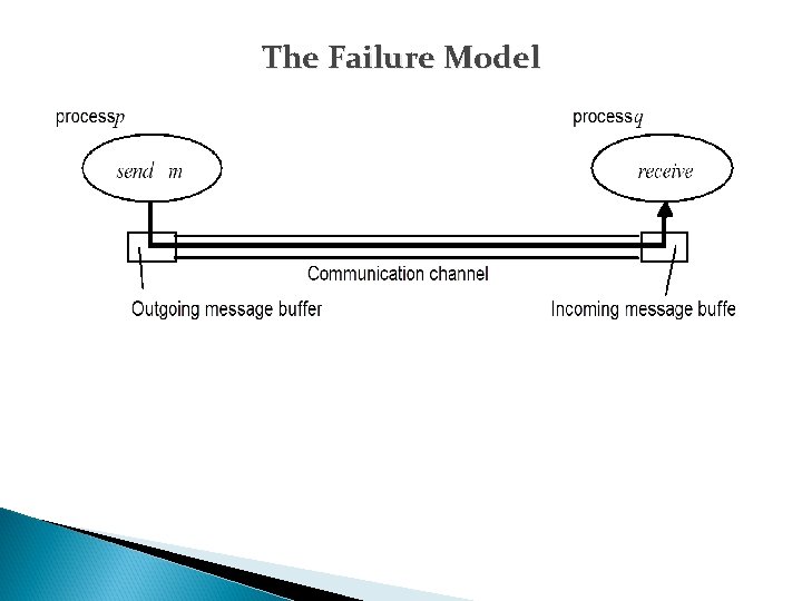 The Failure Model 