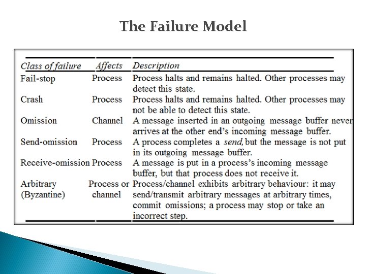 The Failure Model 