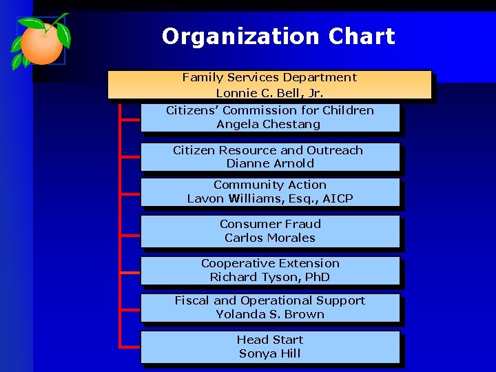 Organization Chart Family Services Department Lonnie C. Bell, Jr. Citizens’ Commission for Children Angela