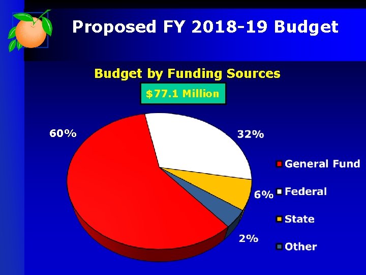 Proposed FY 2018 -19 Budget by Funding Sources $77. 1 Million 60% 32% 