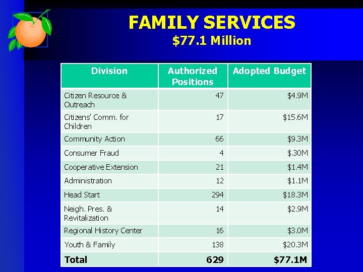 FAMILY SERVICES $77. 1 Million Division Authorized Positions Adopted Budget Citizen Resource & Outreach