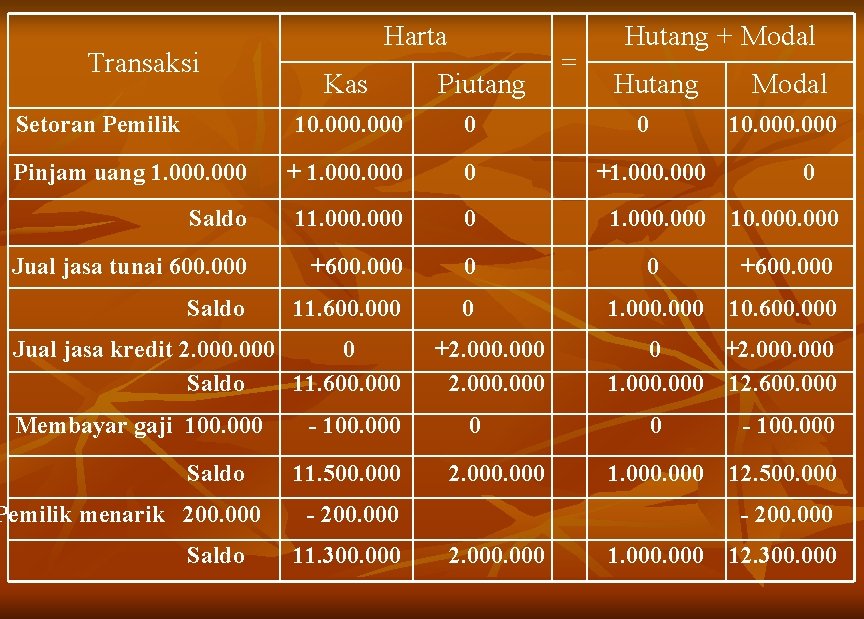 Transaksi Setoran Pemilik Harta Kas Piutang = Hutang + Modal Hutang 10. 000 0