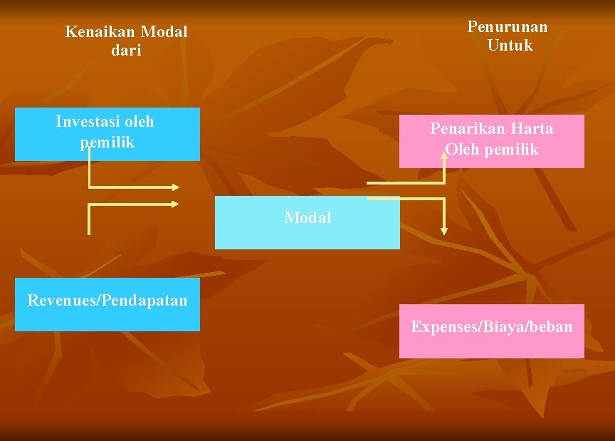 Penurunan Untuk Kenaikan Modal dari Investasi oleh pemilik Penarikan Harta Oleh pemilik Modal Revenues/Pendapatan