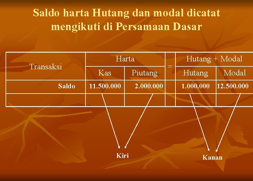 Saldo harta Hutang dan modal dicatat mengikuti di Persamaan Dasar Transaksi Saldo Harta Kas