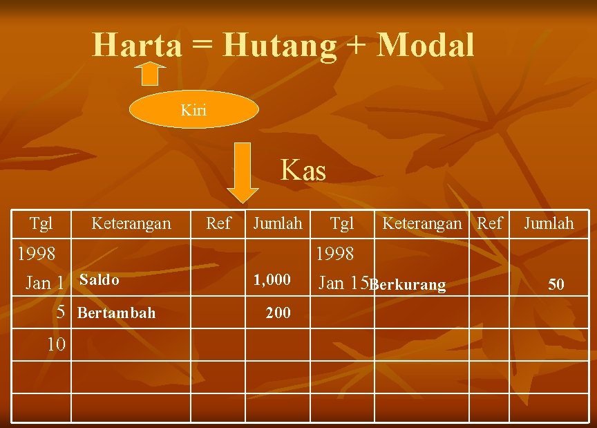 Harta = Hutang + Modal Kiri Kas Tgl Keterangan 1998 Jan 1 Saldo 5