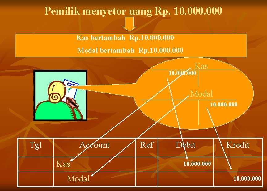 Pemilik menyetor uang Rp. 10. 000 Kas bertambah Rp. 10. 000 Modal bertambah Rp.