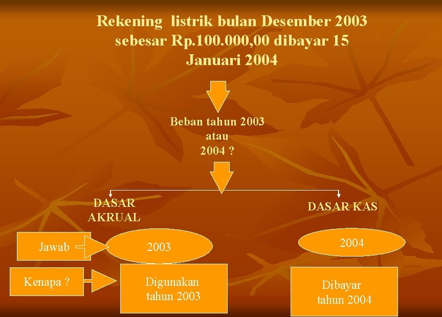 Rekening listrik bulan Desember 2003 sebesar Rp. 100. 000, 00 dibayar 15 Januari 2004