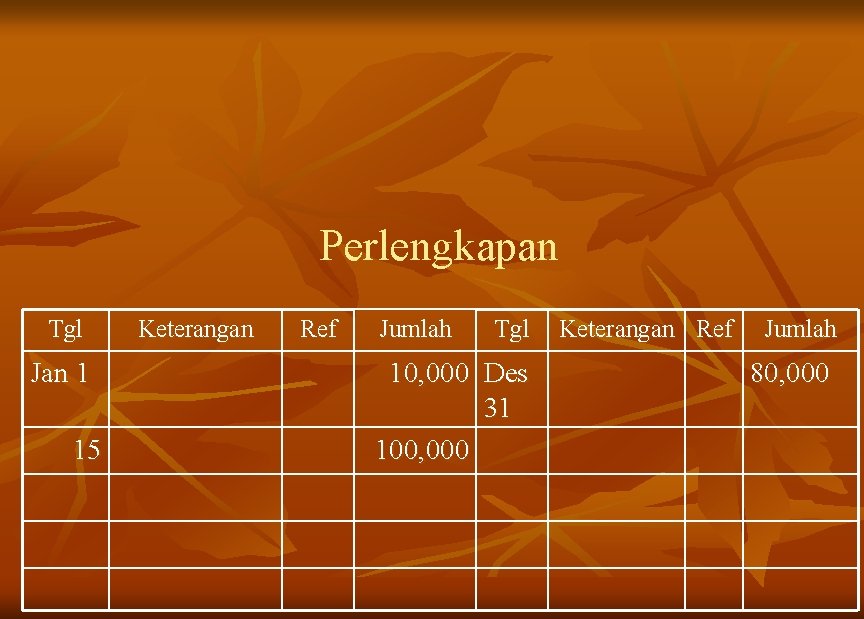 Perlengkapan Tgl Jan 1 15 Keterangan Ref Jumlah Tgl 10, 000 Des 31 100,