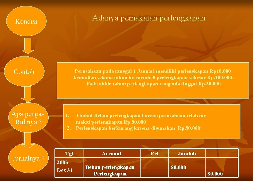 Adanya pemakaian perlengkapan Kondisi Contoh Apa penga. Ruhnya ? Jurnalnya ? Perusahaan pada tanggal