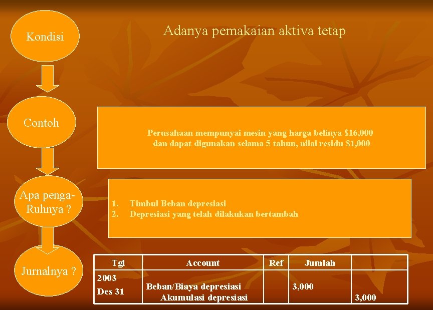 Adanya pemakaian aktiva tetap Kondisi Contoh Apa penga. Ruhnya ? Jurnalnya ? Perusahaan mempunyai