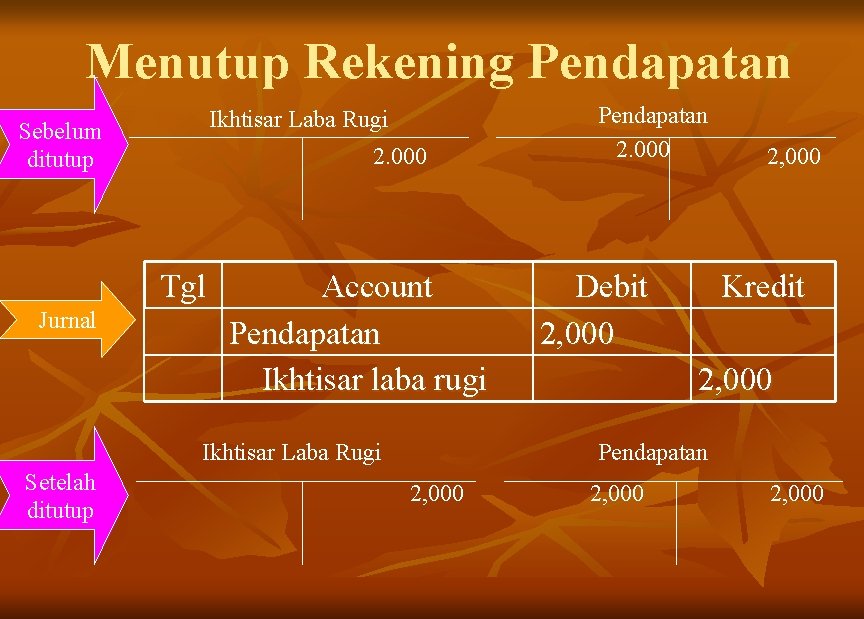 Menutup Rekening Pendapatan Ikhtisar Laba Rugi Sebelum ditutup 2. 000 Tgl Jurnal Account Pendapatan