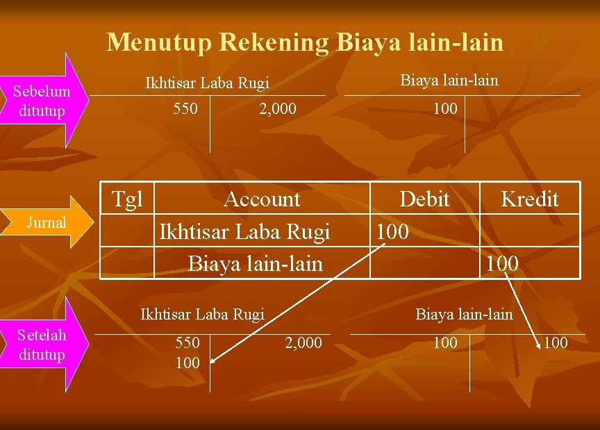 Menutup Rekening Biaya lain-lain Sebelum ditutup 550 Tgl Jurnal Biaya lain-lain Ikhtisar Laba Rugi