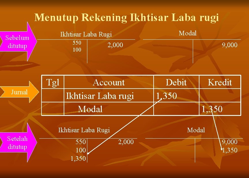 Menutup Rekening Ikhtisar Laba rugi Sebelum ditutup 550 100 Tgl Jurnal Modal Ikhtisar Laba