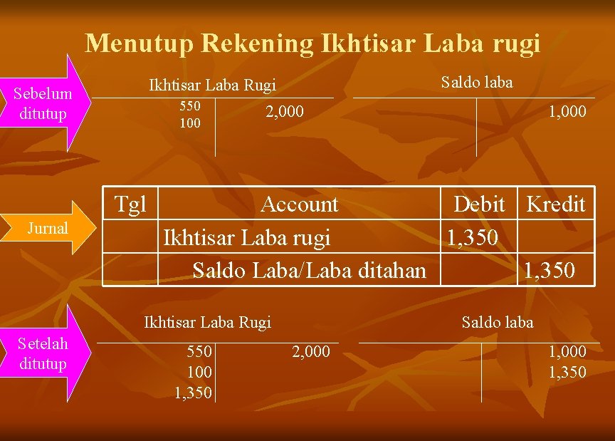 Menutup Rekening Ikhtisar Laba rugi Sebelum ditutup 550 100 Tgl Jurnal Saldo laba Ikhtisar