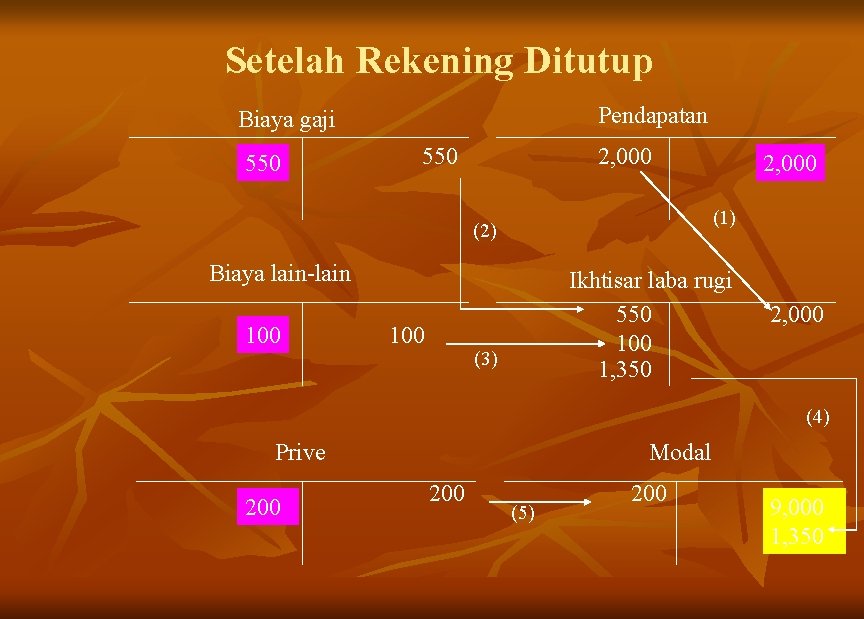 Setelah Rekening Ditutup Pendapatan Biaya gaji 550 2, 000 (1) (2) Biaya lain-lain 100